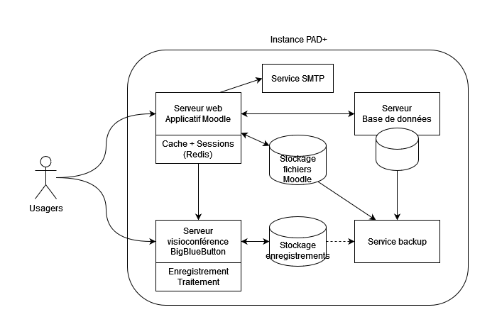 Vue d&#39;ensemble des services d&#39;une infrastructure PAD+
