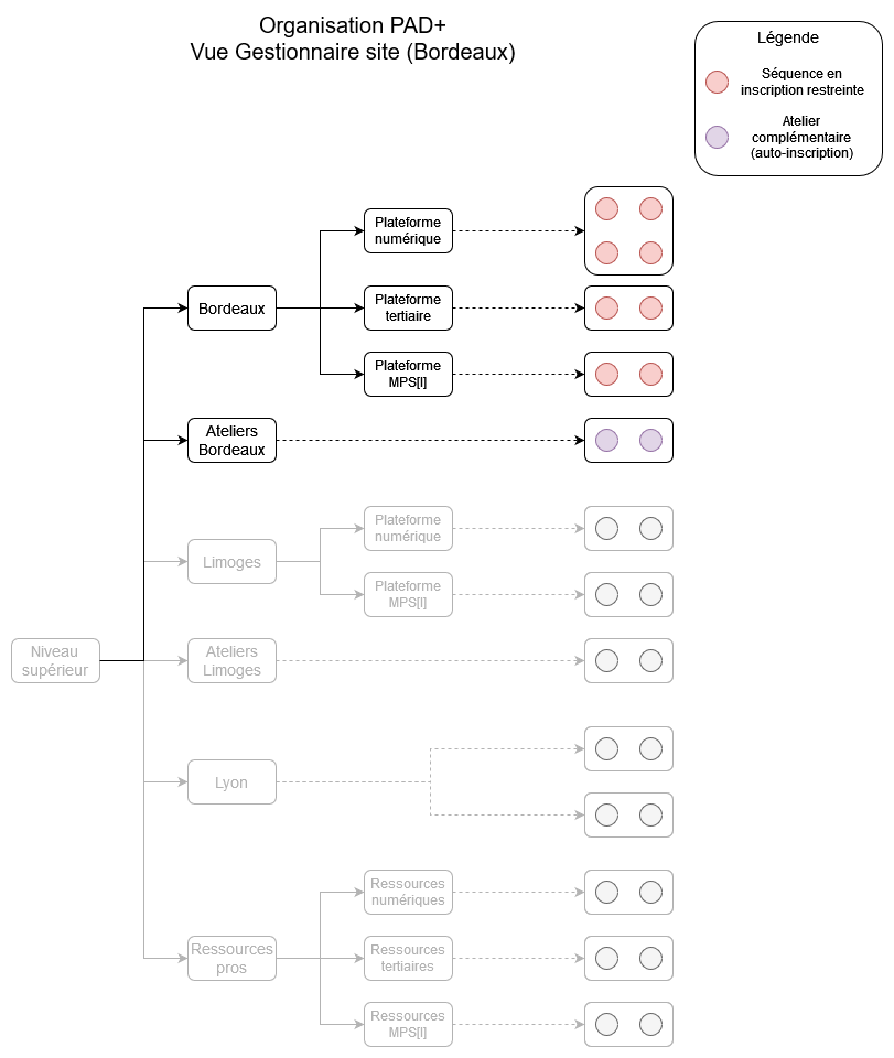 Vue d'une instance PAD+ pour un gestionnaire de site